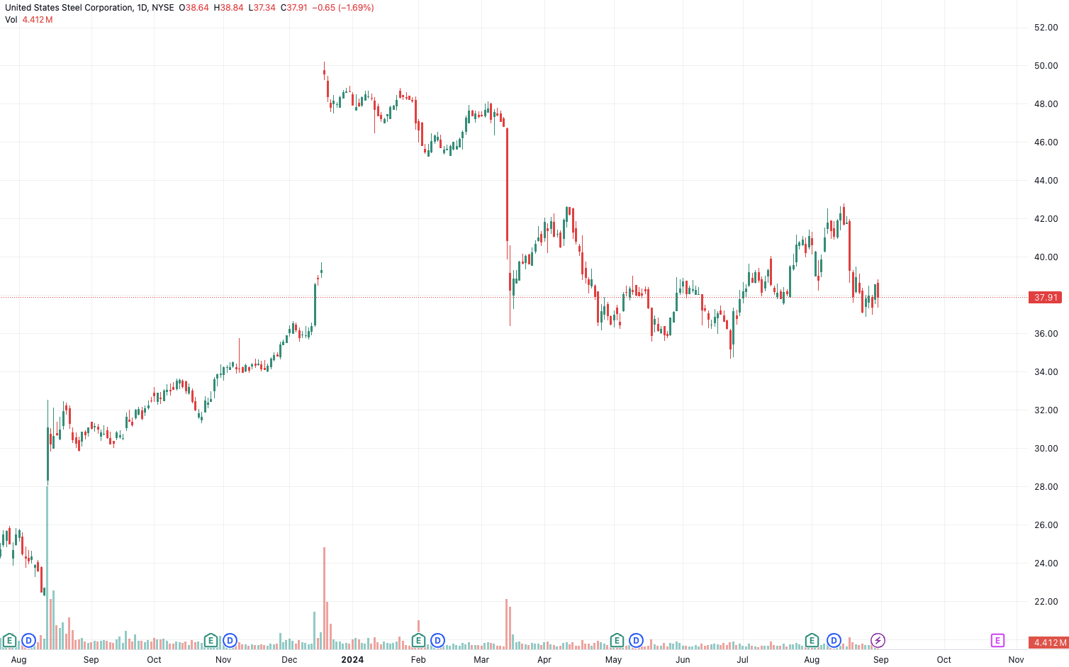 （美国钢铁日线图，来源：TradingView）